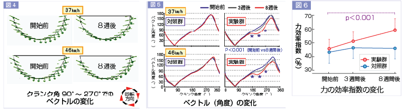 これらの結果は、アスリートの更なる進化に欠かせないトレーニングとして注目を集めています。